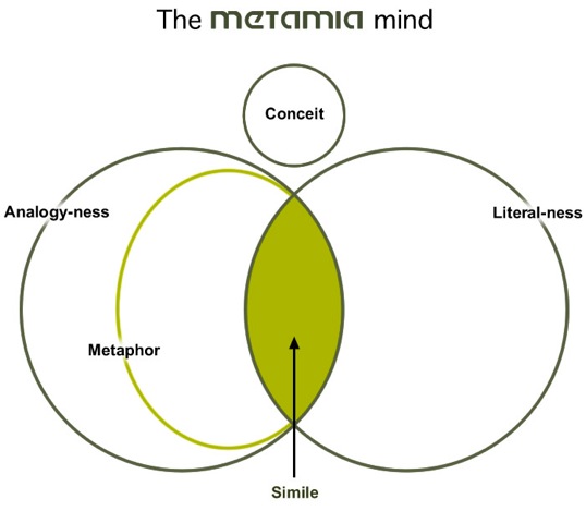  venn diagram analogy vs metaphor literal thinking conceit simile